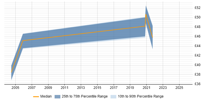 Contractor hourly rate distribution trend for jobs in Lancashire citing Middleware