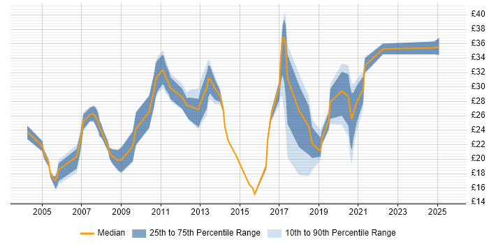 Contractor hourly rate distribution trend for jobs in Lancashire citing Migration Contractor hourly rate distribution trend for jobs in Lancashire citing Migration