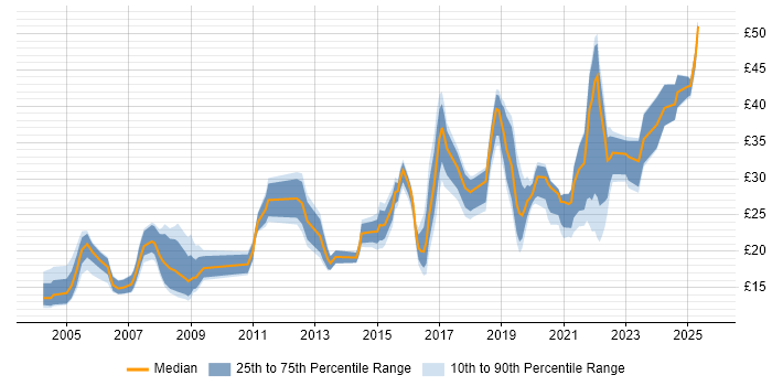 Contractor hourly rate distribution trend for jobs in Lancashire citing Microsoft Excel Contractor hourly rate distribution trend for jobs in Lancashire citing Microsoft Excel