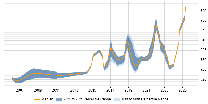 Contractor hourly rate distribution trend for jobs in Lancashire citing Microsoft PowerPoint