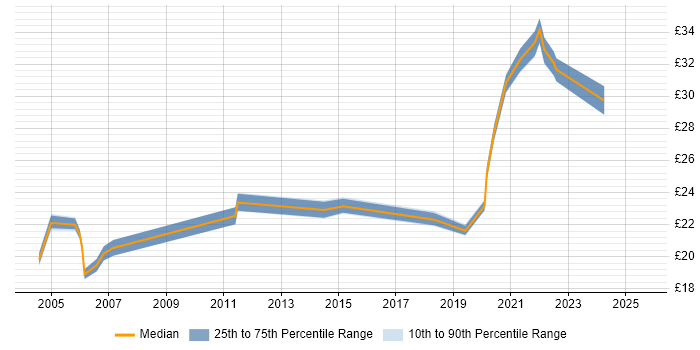 Contractor hourly rate distribution trend for jobs in Lancashire citing MS Visio Contractor hourly rate distribution trend for jobs in Lancashire citing MS Visio