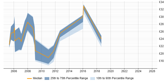 Contractor hourly rate distribution trend for jobs in Lancashire citing MySQL