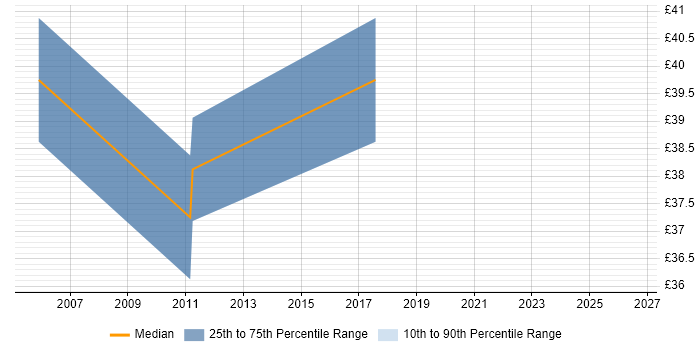 Contractor hourly rate distribution trend for jobs in Lancashire citing Network Architecture