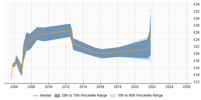 Contractor hourly rate distribution trend for Network Engineer job vacancies in Lancashire Contractor hourly rate distribution trend for Network Engineer job vacancies in Lancashire