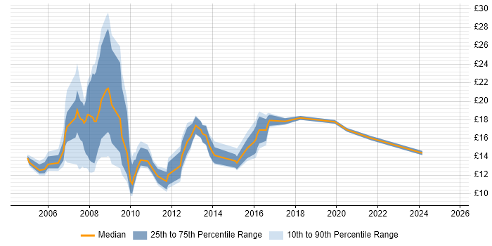 Contractor hourly rate distribution trend for jobs in Lancashire citing NHS