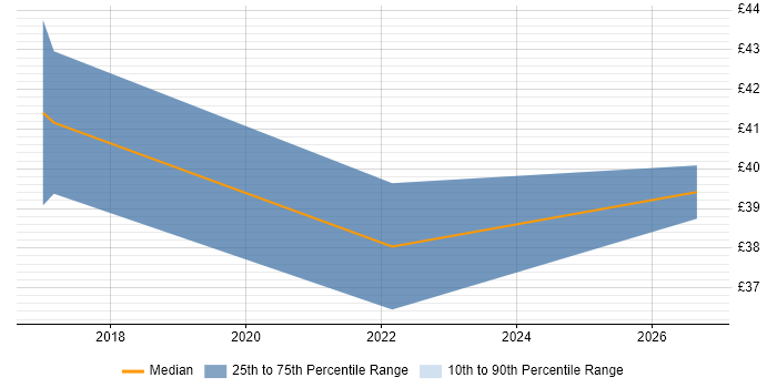 Contractor hourly rate distribution trend for jobs in Lancashire citing NVQ Level 3