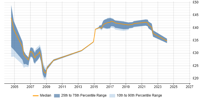 Contractor hourly rate distribution trend for jobs in Lancashire citing Oracle Database