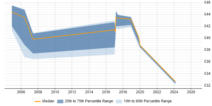 Contractor hourly rate distribution trend for Oracle DBA job vacancies in Lancashire