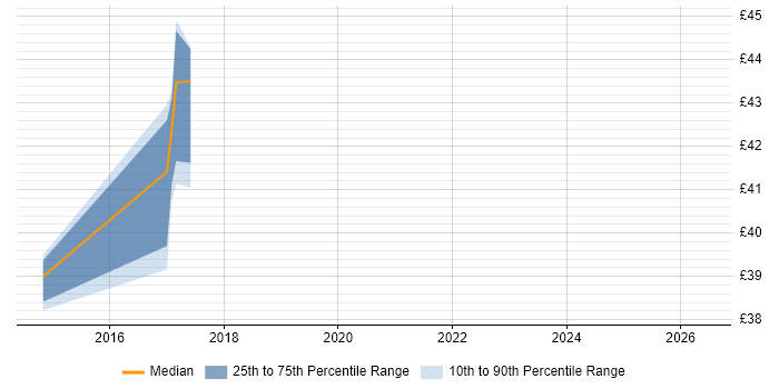 Contractor hourly rate distribution trend for jobs in Lancashire citing Oracle GoldenGate