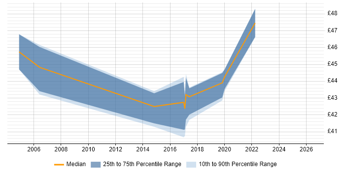 Contractor hourly rate distribution trend for jobs in Lancashire citing Oracle RMAN