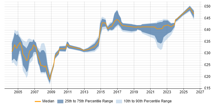 Contractor hourly rate distribution trend for jobs in Lancashire citing Oracle