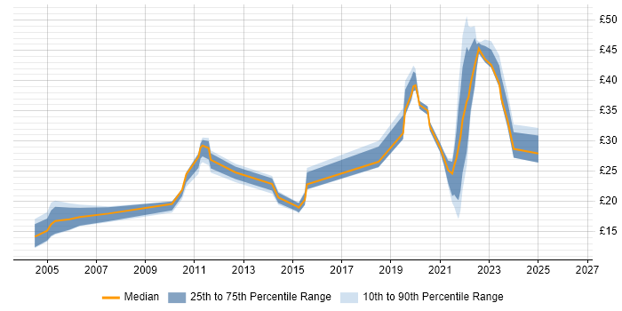 Contractor hourly rate distribution trend for jobs in Lancashire citing Organisational Skills