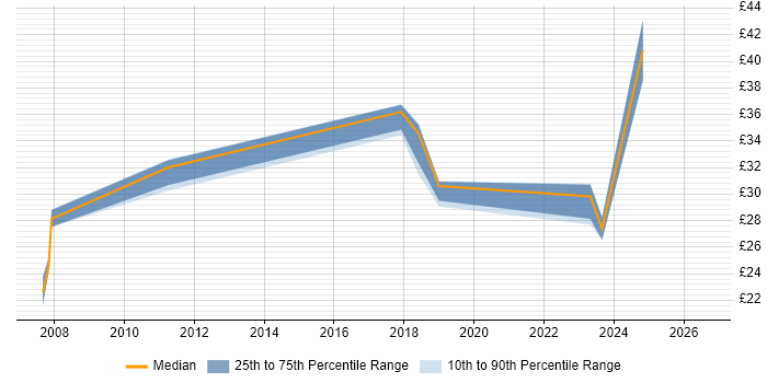 Contractor hourly rate distribution trend for jobs in Lancashire citing Performance Management