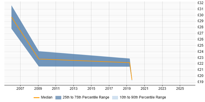 Contractor hourly rate distribution trend for jobs in Lancashire citing Performance Measurement