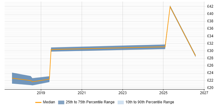 Contractor hourly rate distribution trend for jobs in Lancashire citing Performance Metrics