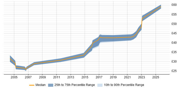 Contractor hourly rate distribution trend for jobs in Lancashire citing Perl