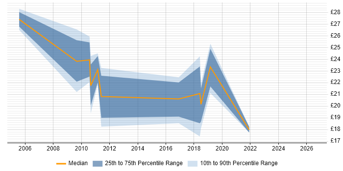 Contractor hourly rate distribution trend for jobs in Lancashire citing Pharmaceutical