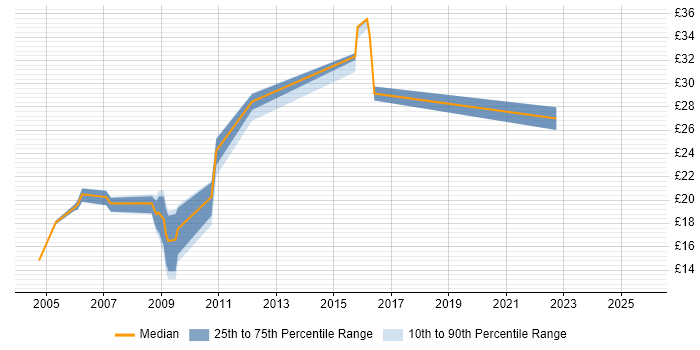 Contractor hourly rate distribution trend for jobs in Lancashire citing Photoshop Contractor hourly rate distribution trend for jobs in Lancashire citing Photoshop