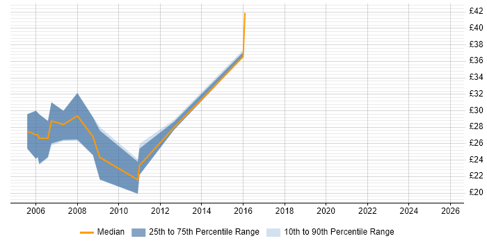 Contractor hourly rate distribution trend for PHP Developer job vacancies in Lancashire