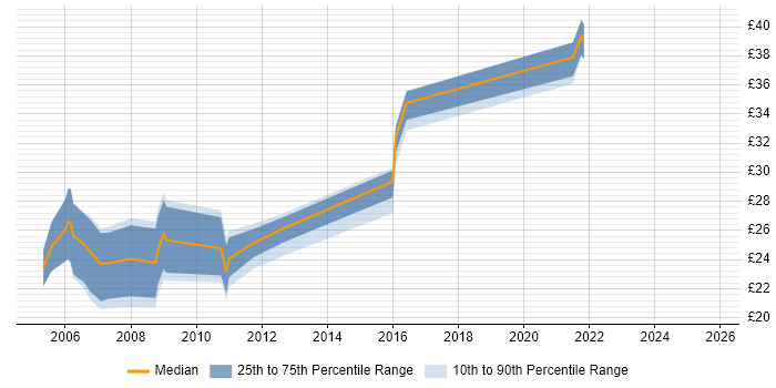 Contractor hourly rate distribution trend for jobs in Lancashire citing PHP Contractor hourly rate distribution trend for jobs in Lancashire citing PHP