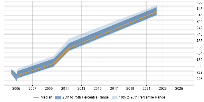 Contractor hourly rate distribution trend for jobs in Lancashire citing PKI