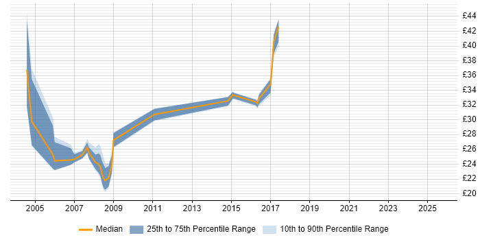 Contractor hourly rate distribution trend for jobs in Lancashire citing PL/SQL