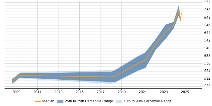 Contractor hourly rate distribution trend for jobs in Lancashire citing PLM