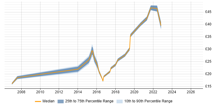 Contractor hourly rate distribution trend for jobs in Lancashire citing PMO