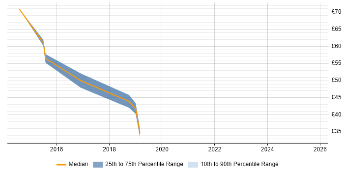Contractor hourly rate distribution trend for jobs in Lancashire citing Portfolio Management