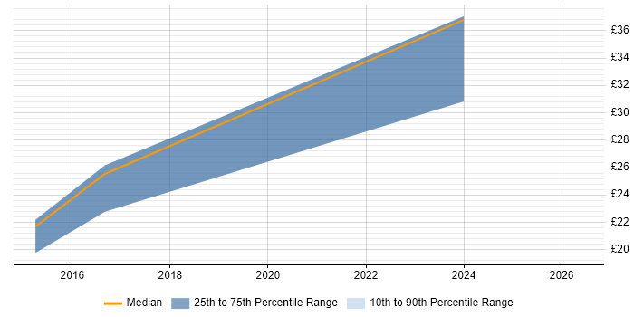 Contractor hourly rate distribution trend for jobs in Lancashire citing PowerPivot