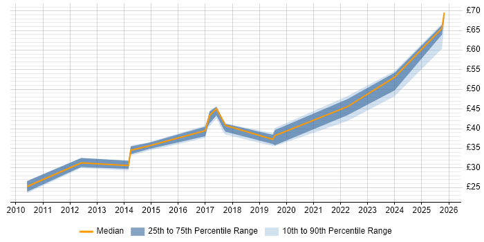 Contractor hourly rate distribution trend for jobs in Lancashire citing PowerShell