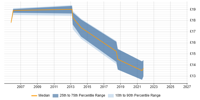 Contractor hourly rate distribution trend for 2nd Line Engineer job vacancies in Preston