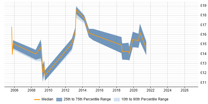 Contractor hourly rate distribution trend for 2nd Line Support job vacancies in Preston