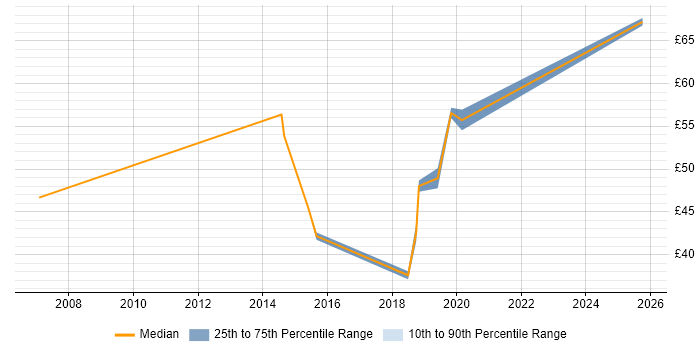 Contractor hourly rate distribution trend for jobs in Preston citing Acceptance Criteria Contractor hourly rate distribution trend for jobs in Preston citing Acceptance Criteria