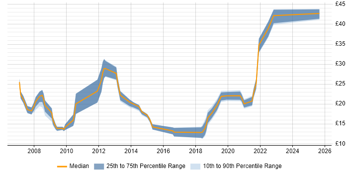 Contractor hourly rate distribution trend for jobs in Preston citing Active Directory