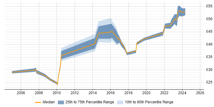 Contractor hourly rate distribution trend for jobs in Preston citing Aerospace