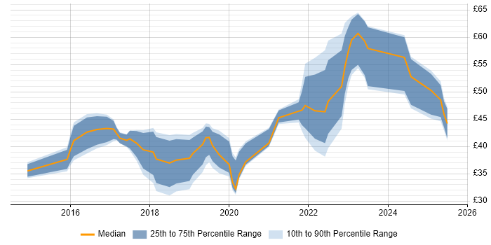 Contractor hourly rate distribution trend for jobs in Preston citing Agile