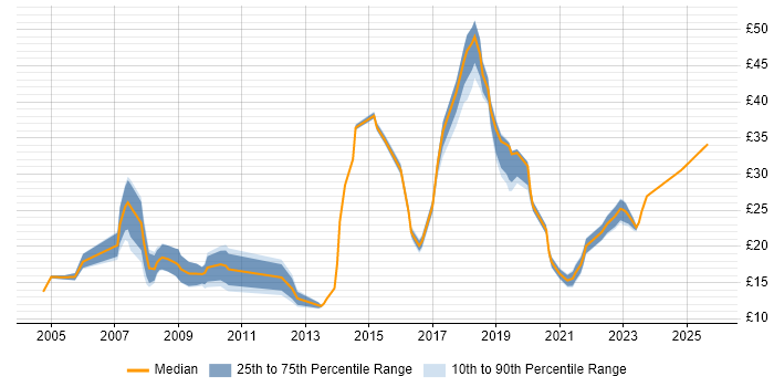 Contractor hourly rate distribution trend for Analyst job vacancies in Preston