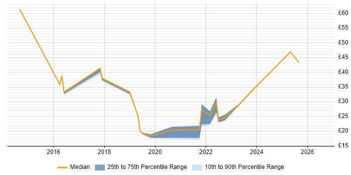 Contractor hourly rate distribution trend for jobs in Preston citing Analytics