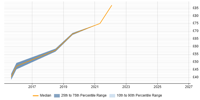 Contractor hourly rate distribution trend for jobs in Preston citing Architectural Design