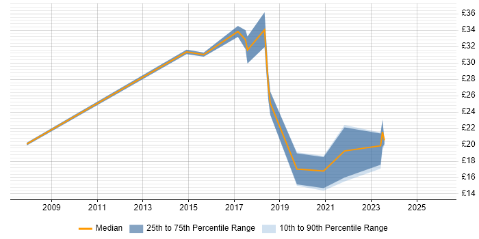 Contractor hourly rate distribution trend for jobs in Preston citing Asset Management