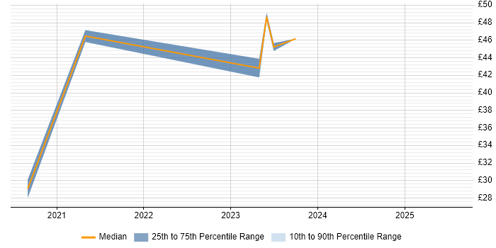 Contractor hourly rate distribution trend for jobs in Preston citing AWS