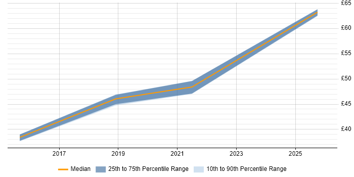 Contractor hourly rate distribution trend for jobs in Preston citing Bash
