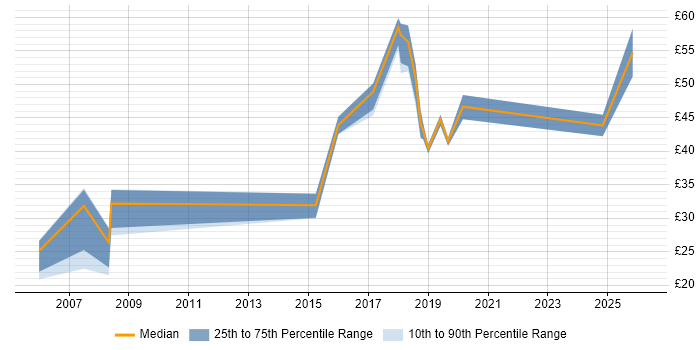 Contractor hourly rate distribution trend for Business Analyst job vacancies in Preston