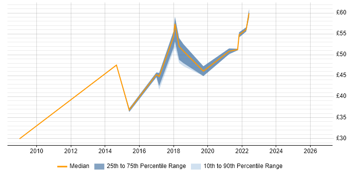 Contractor hourly rate distribution trend for jobs in Preston citing Business Case