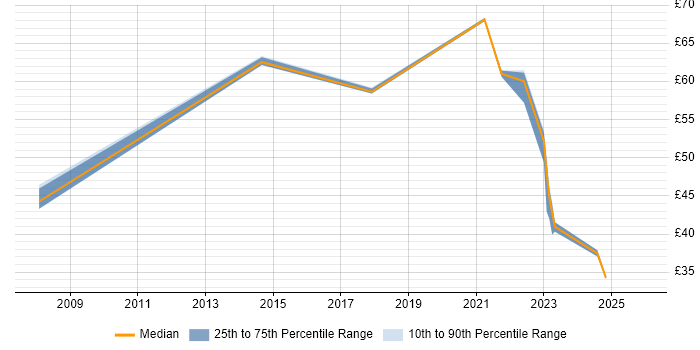 Contractor hourly rate distribution trend for jobs in Preston citing Business Strategy