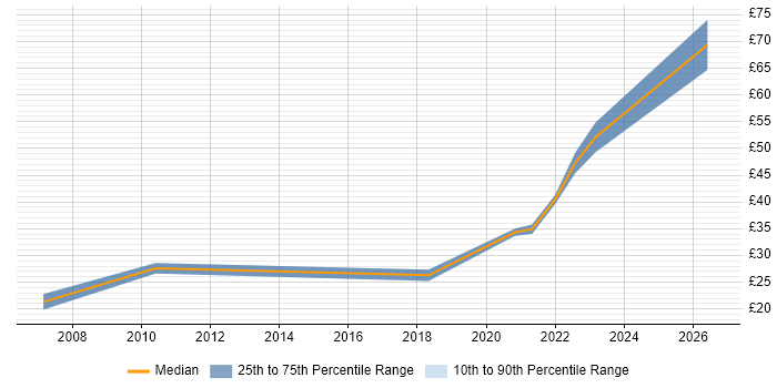 Contractor hourly rate distribution trend for jobs in Preston citing CAD