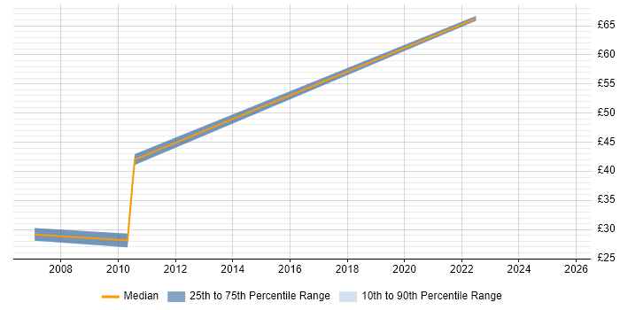 Contractor hourly rate distribution trend for jobs in Preston citing Capacity Planning