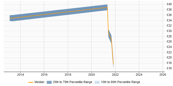 Contractor hourly rate distribution trend for jobs in Preston citing CCNP