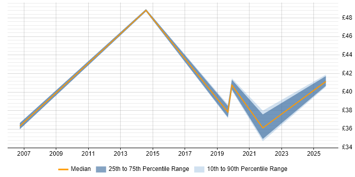 Contractor hourly rate distribution trend for jobs in Preston citing Change Control Contractor hourly rate distribution trend for jobs in Preston citing Change Control
